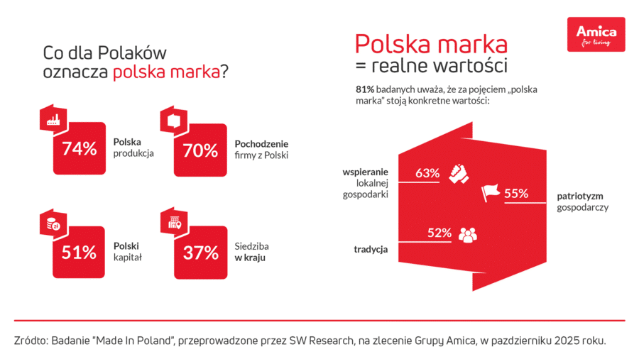Grafika Co dla Polaków oznacza polska marka? ilustrująca artykuł na temat Czy Polacy ufają rodzimym markom?