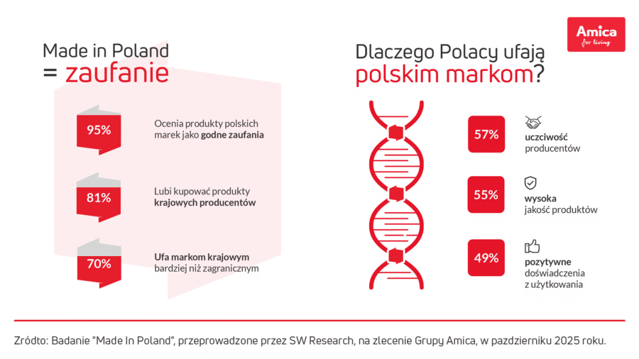 Grafika Dlaczego Polacy ufają rodzimym markom? z Raport Made in Poland dla Amica