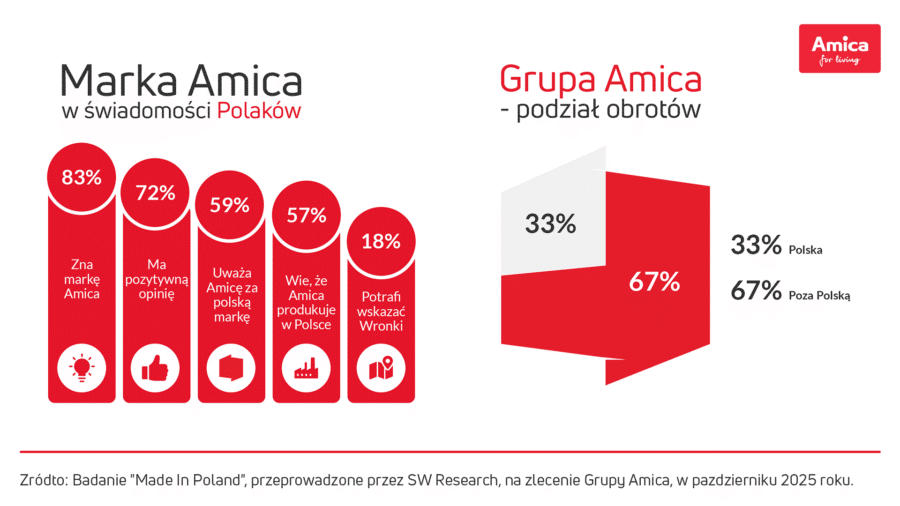 Czy Polacy ufają rodzimym markom?