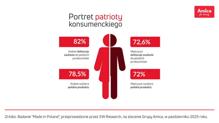 Grafika Portret patrioty konsumenckiego pochodząca z Raport Made in Poland dla Amica